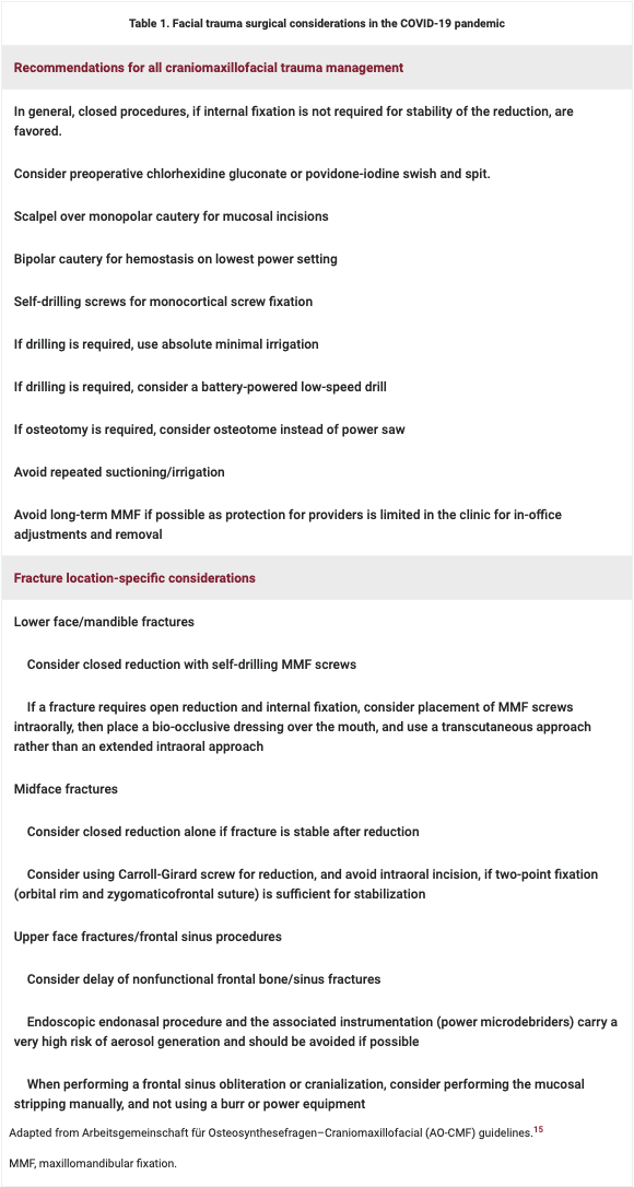 A Guide to Facial Trauma Triage and Precautions in the COVID-19